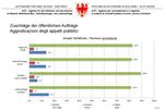 89,4 Prozent der Aufträge für öffentlichen Arbeiten sind anzahlmäßig an Unternehmen in Südtirol gegangen, 82,6 Prozent waren es auch noch in Hinblick auf das Volumen. 